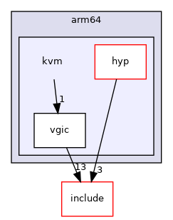 arch/arm64/kvm