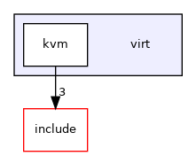 virt
