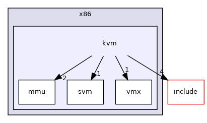 arch/x86/kvm