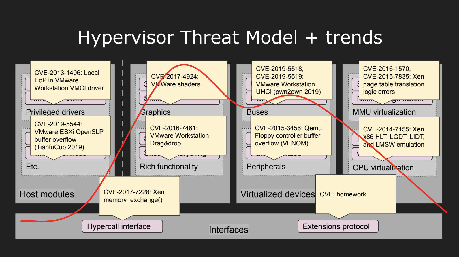 Hypervisor threat model with historical CVE trends