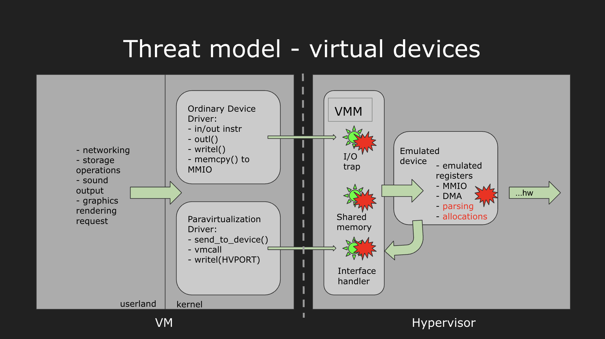 Threat model — virtual devices at the VM/hypervisor boundary