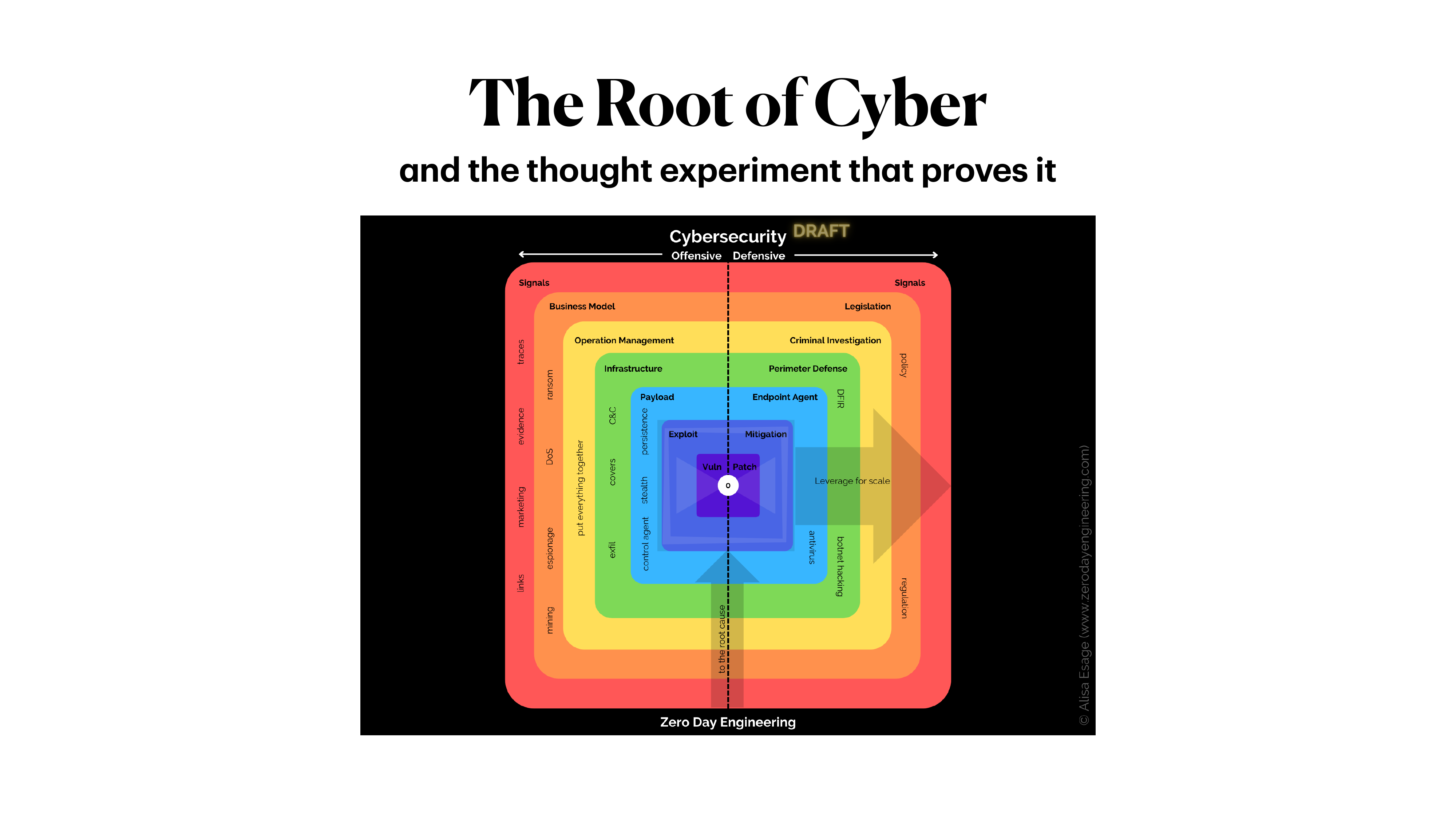 The Root of Cyber — offensive/defensive layers around the vulnerability