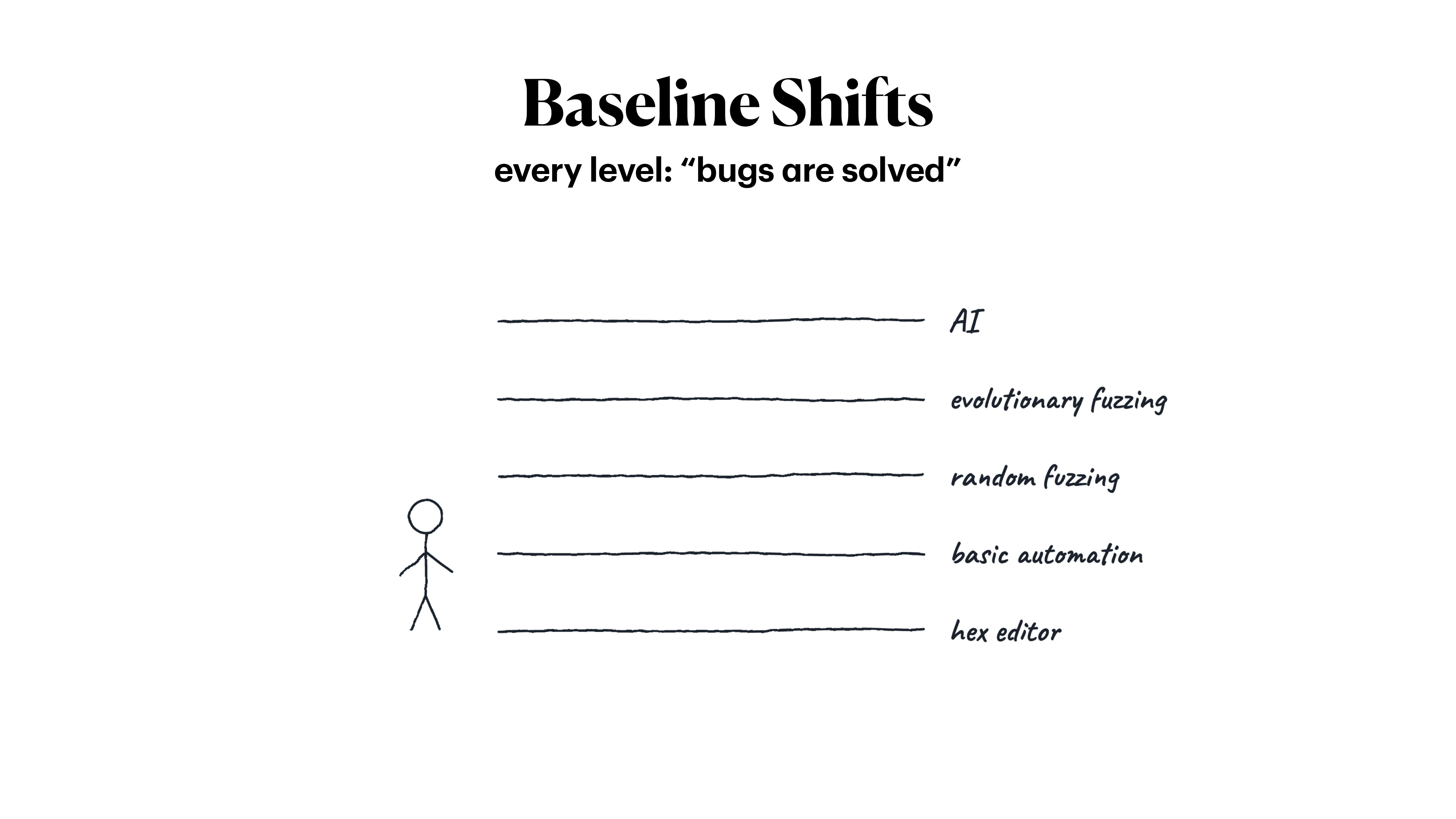 Baseline Shifts — every level claims bugs are solved