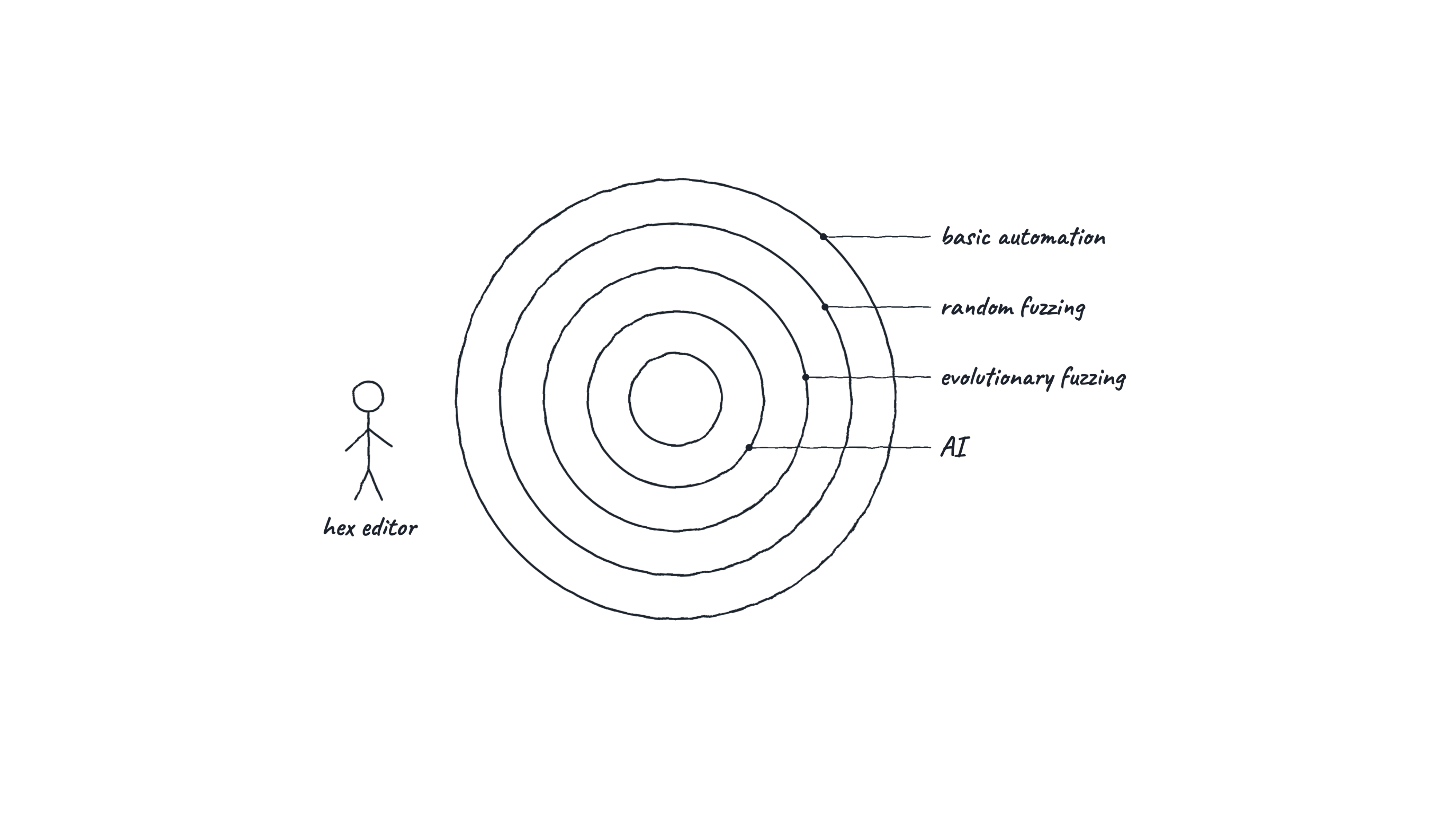 Capability rings with the researcher outside them