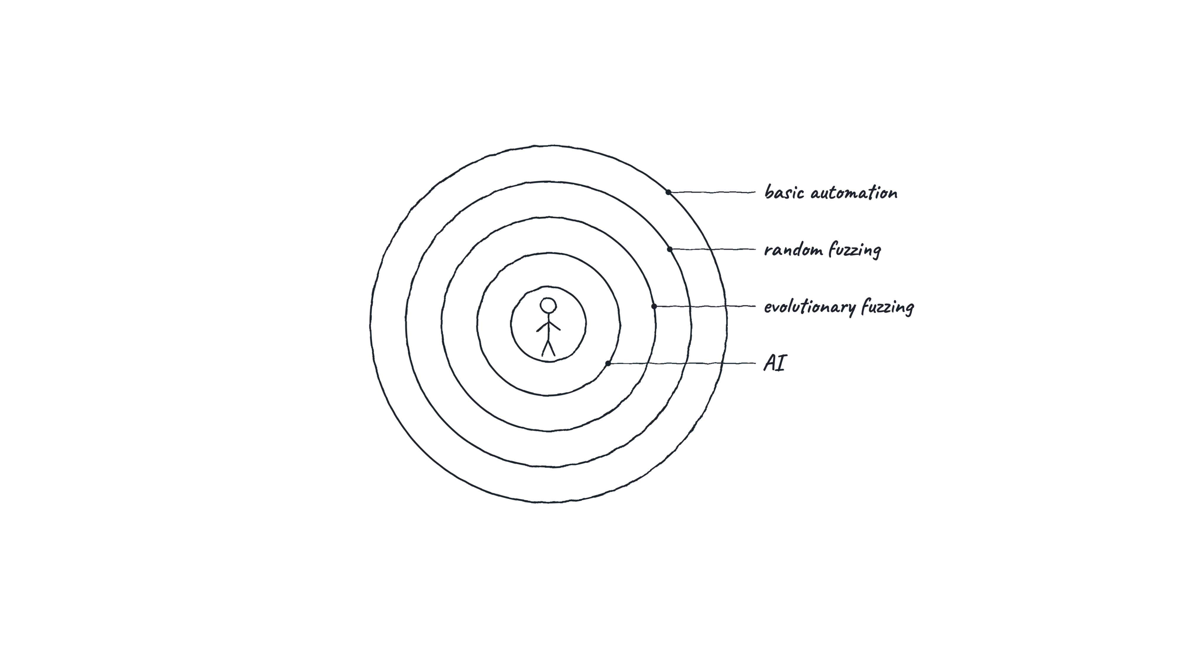 Capability rings with the researcher at the center